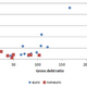 Gross Debt Ratio